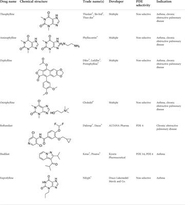 Recent developments of phosphodiesterase inhibitors: Clinical trials, emerging indications and novel molecules